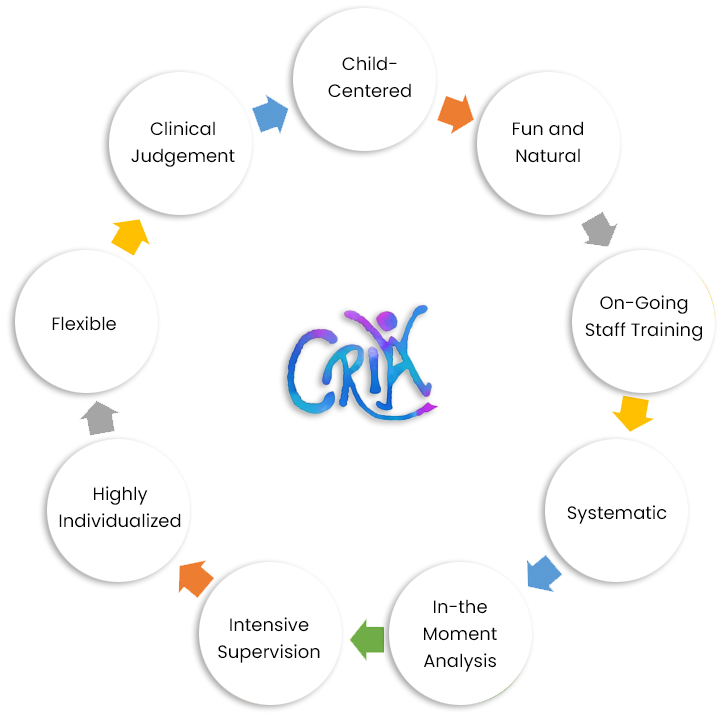 ABA - Applied Behaviour Analysis